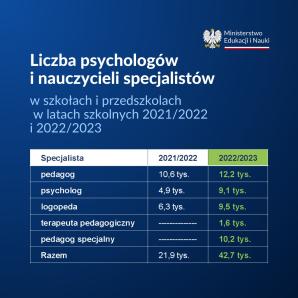 [VIDEO] Wzrost zatrudnienia specjalistów w szkołach i przedszkolach